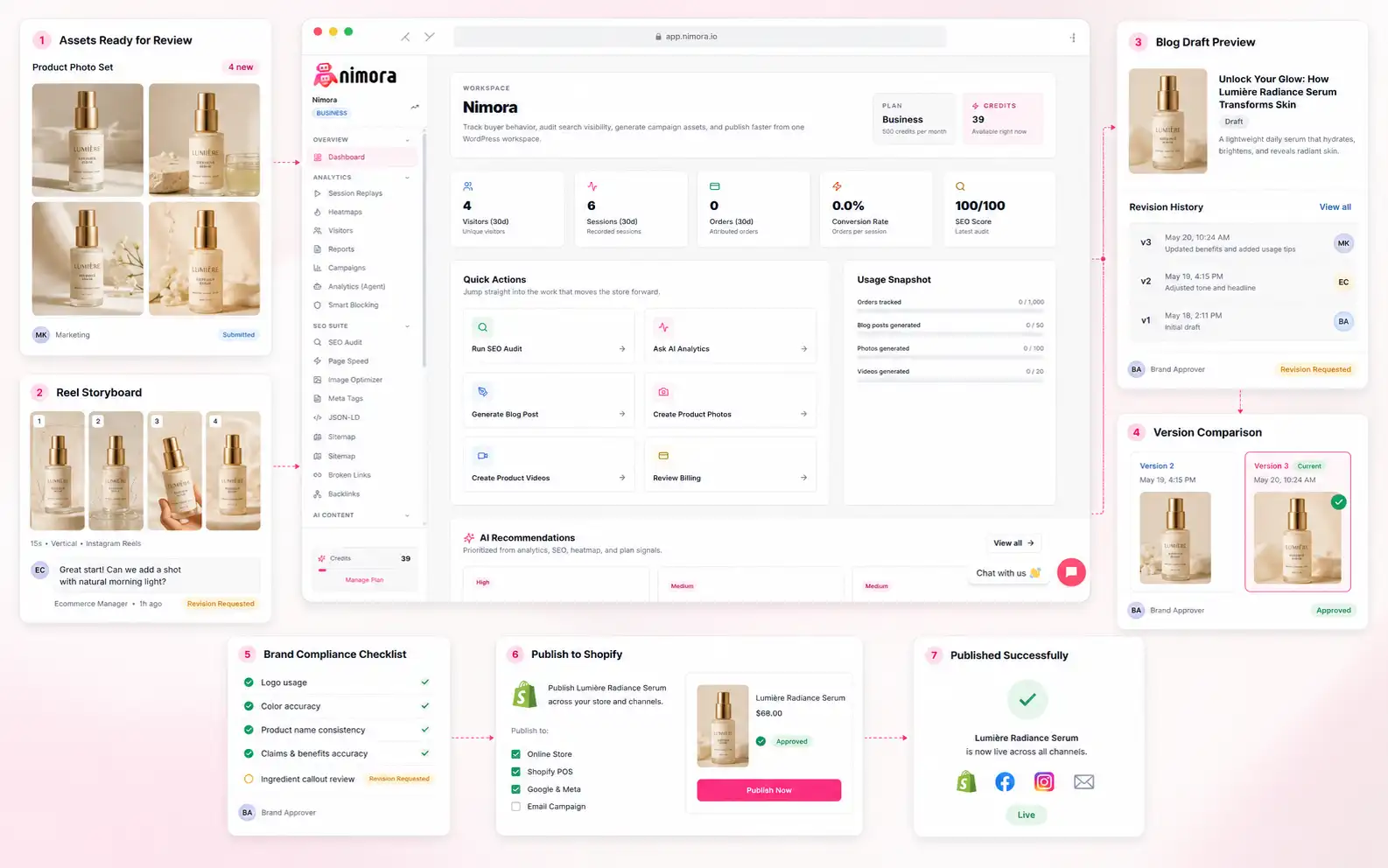 Publish workflow image showing approved assets moving back to a Shopify product page